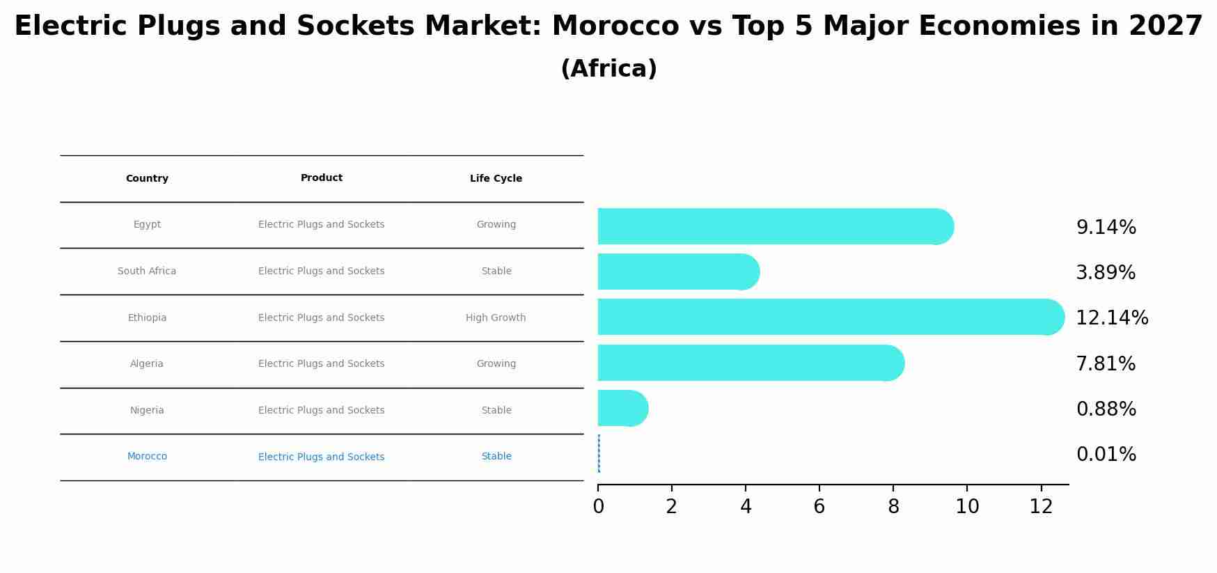 Electric Plugs and Sockets Market: Morocco vs Top 5 Major Economies in 2027 (Africa)
