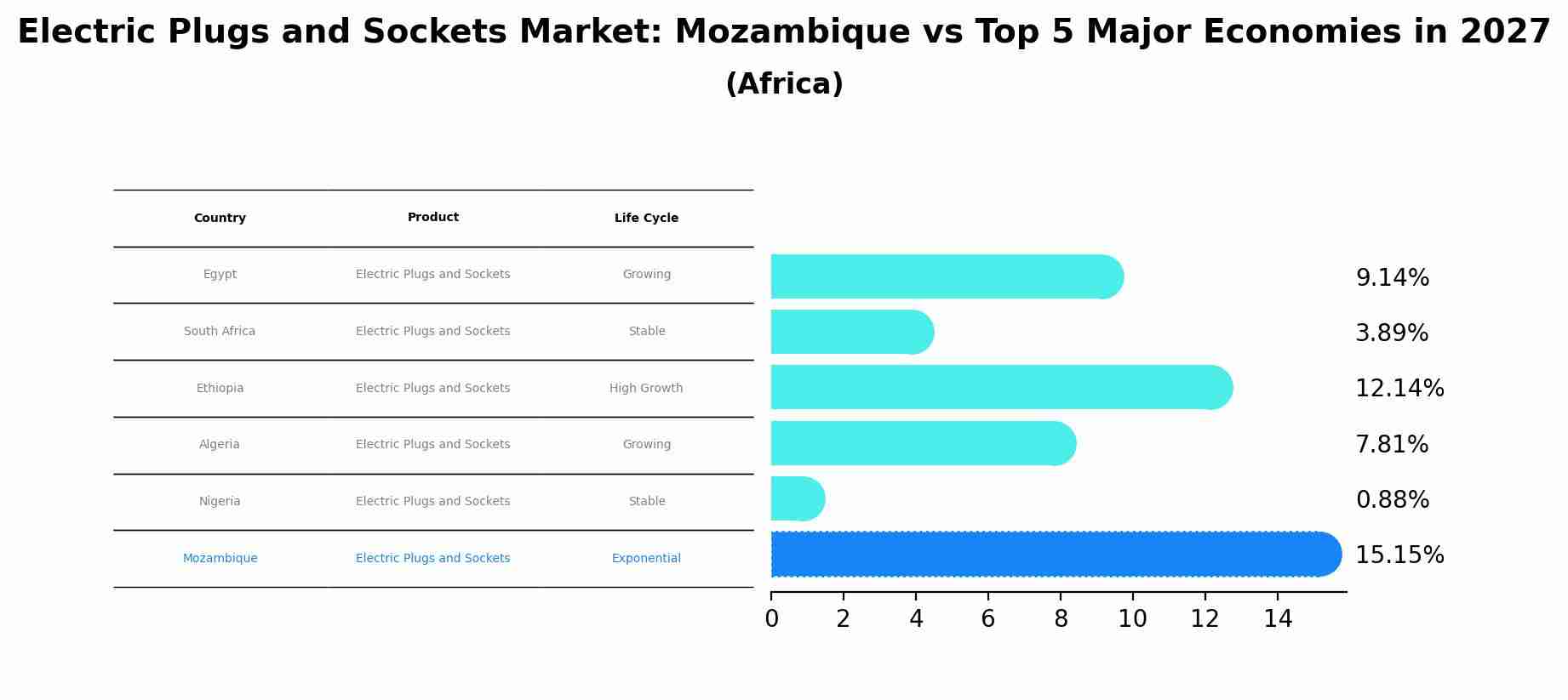 Electric Plugs and Sockets Market: Mozambique vs Top 5 Major Economies in 2027 (Africa)