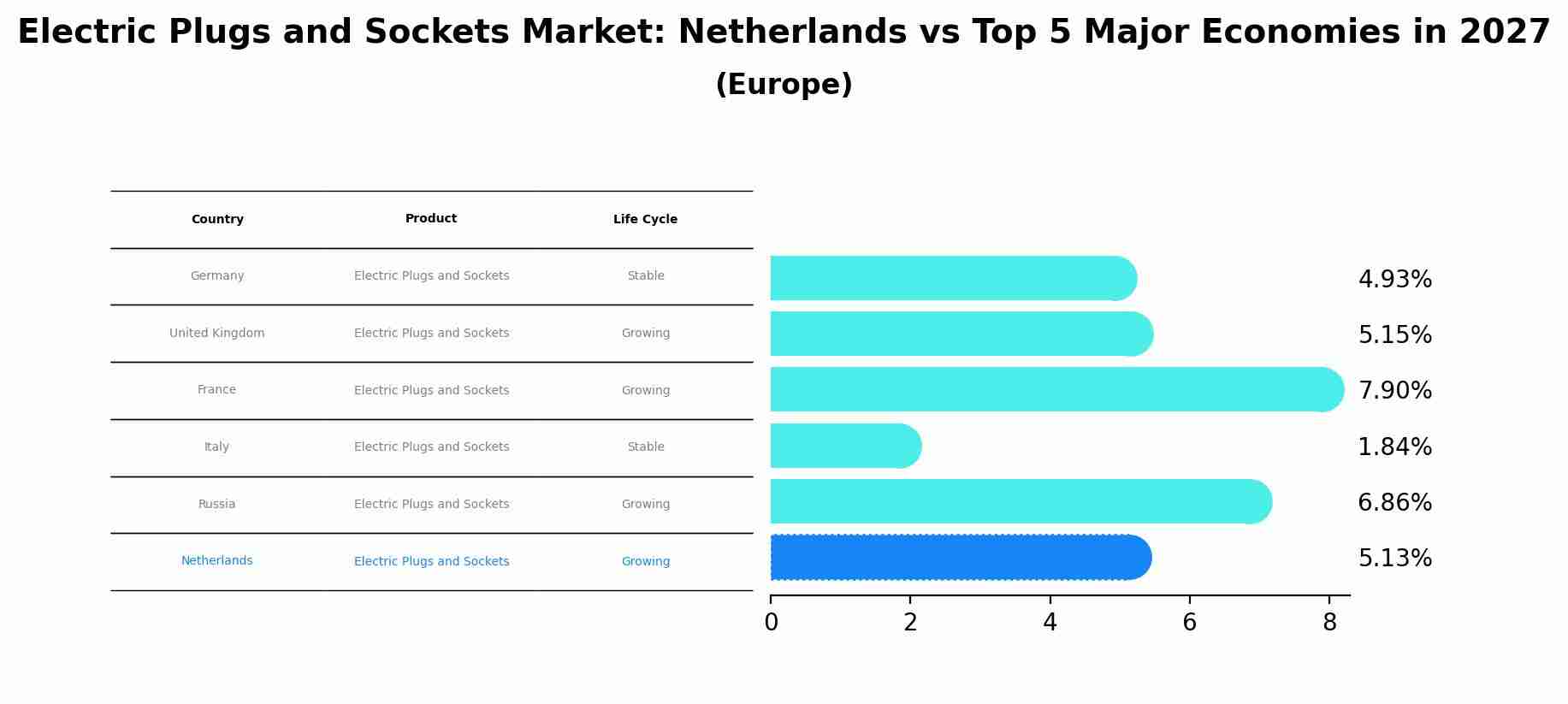 Electric Plugs and Sockets Market: Netherlands vs Top 5 Major Economies in 2027 (Europe)
