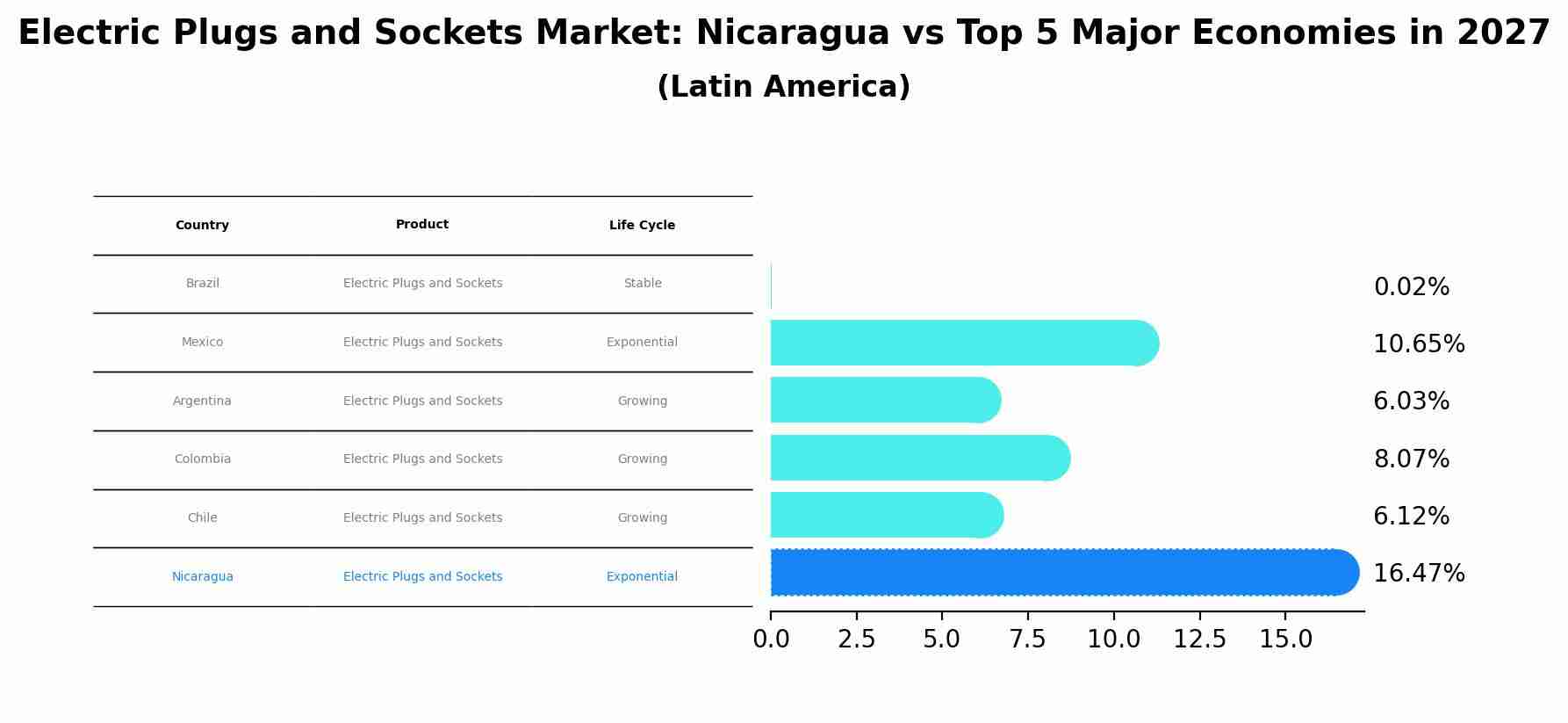Electric Plugs and Sockets Market: Nicaragua vs Top 5 Major Economies in 2027 (Latin America)