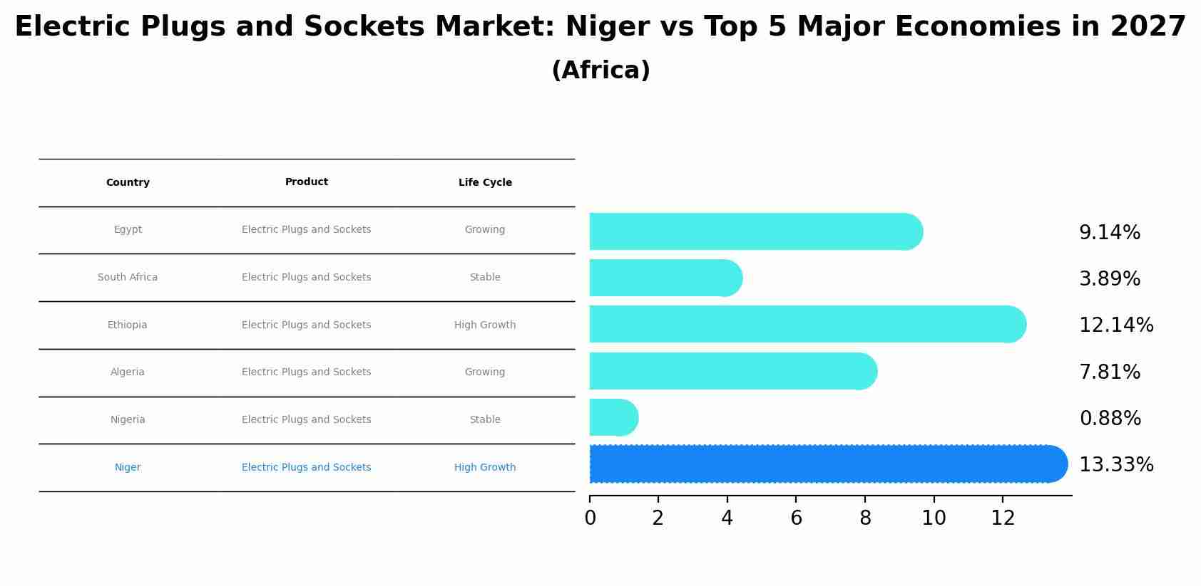 Electric Plugs and Sockets Market: Niger vs Top 5 Major Economies in 2027 (Africa)