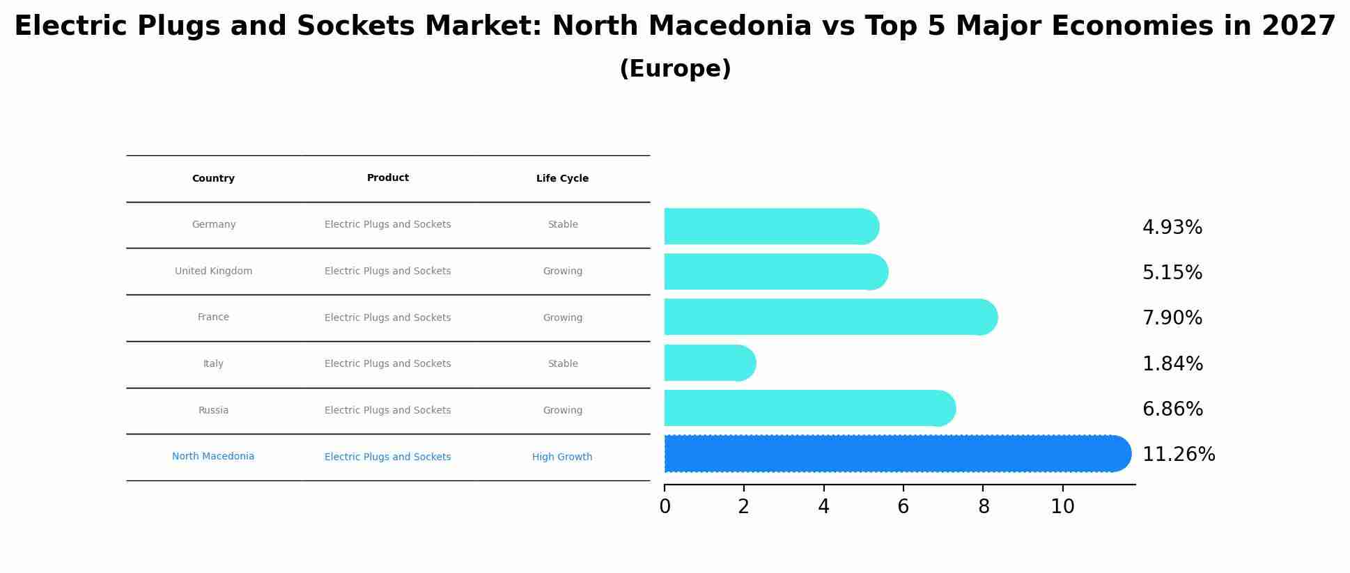Electric Plugs and Sockets Market: North Macedonia vs Top 5 Major Economies in 2027 (Europe)