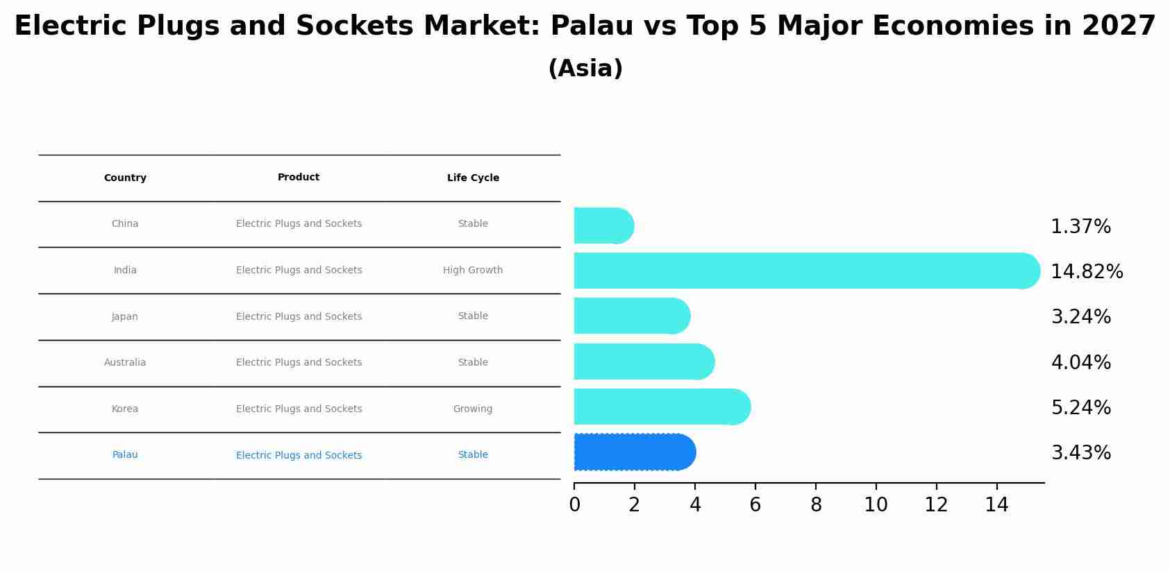 Electric Plugs and Sockets Market: Palau vs Top 5 Major Economies in 2027 (Asia)