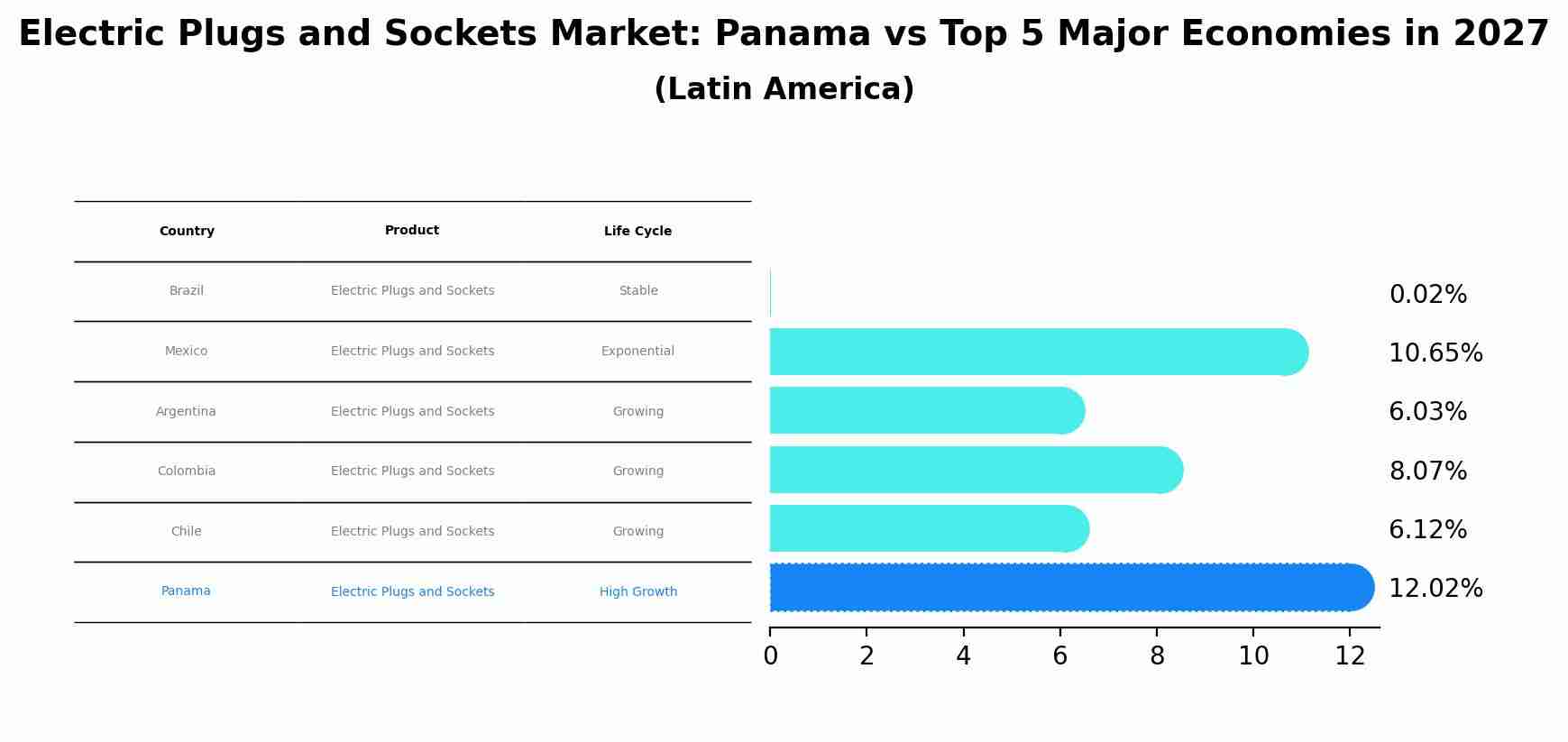 Electric Plugs and Sockets Market: Panama vs Top 5 Major Economies in 2027 (Latin America)