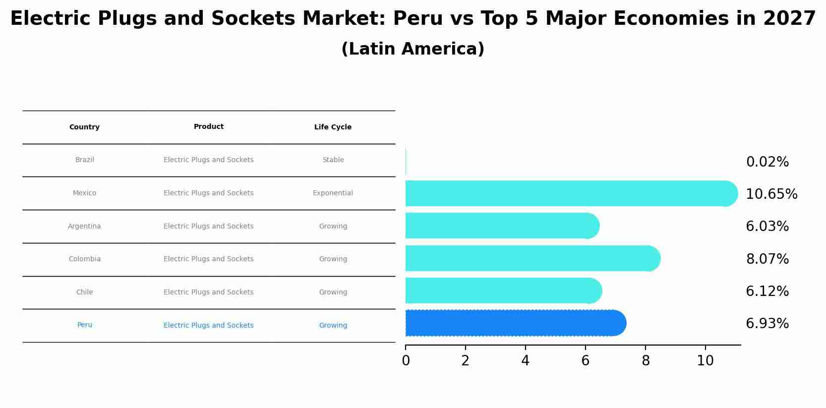 Electric Plugs and Sockets Market: Peru vs Top 5 Major Economies in 2027 (Latin America)
