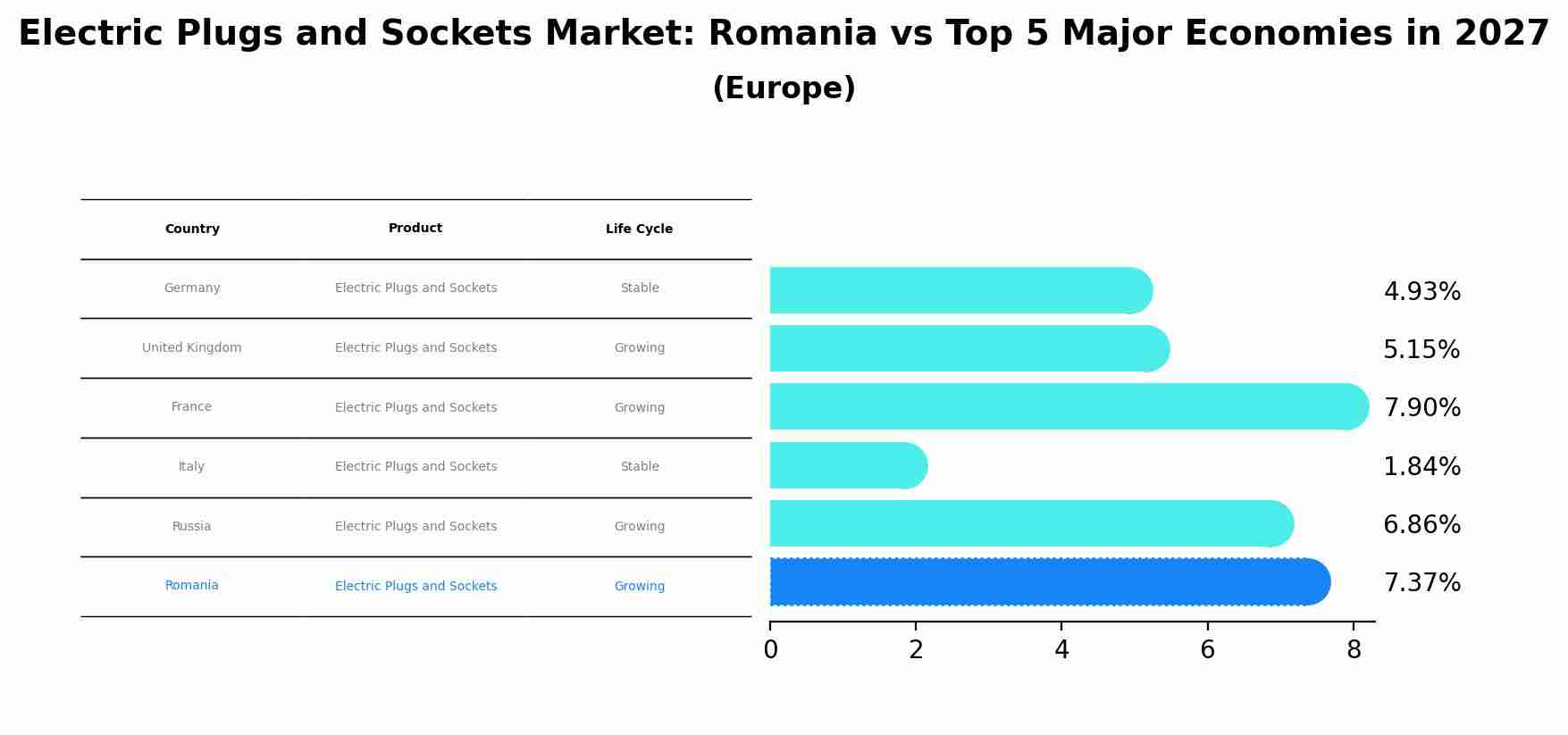 Electric Plugs and Sockets Market: Romania vs Top 5 Major Economies in 2027 (Europe)