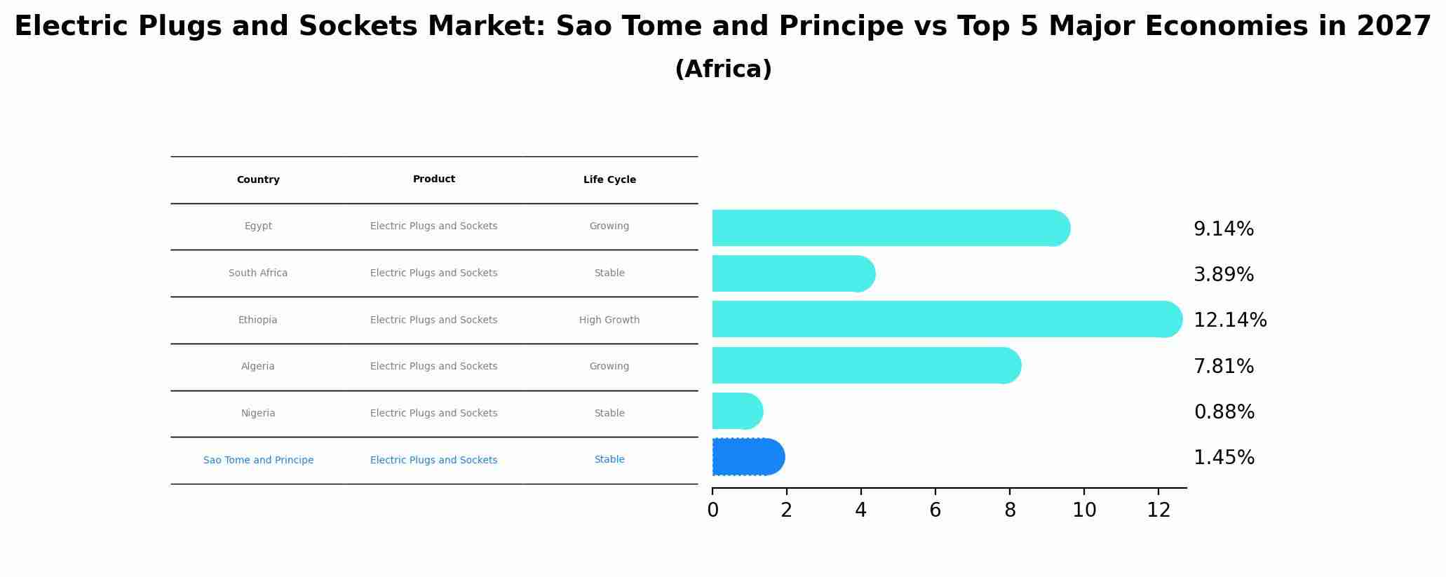 Electric Plugs and Sockets Market: Sao Tome and Principe vs Top 5 Major Economies in 2027 (Africa)