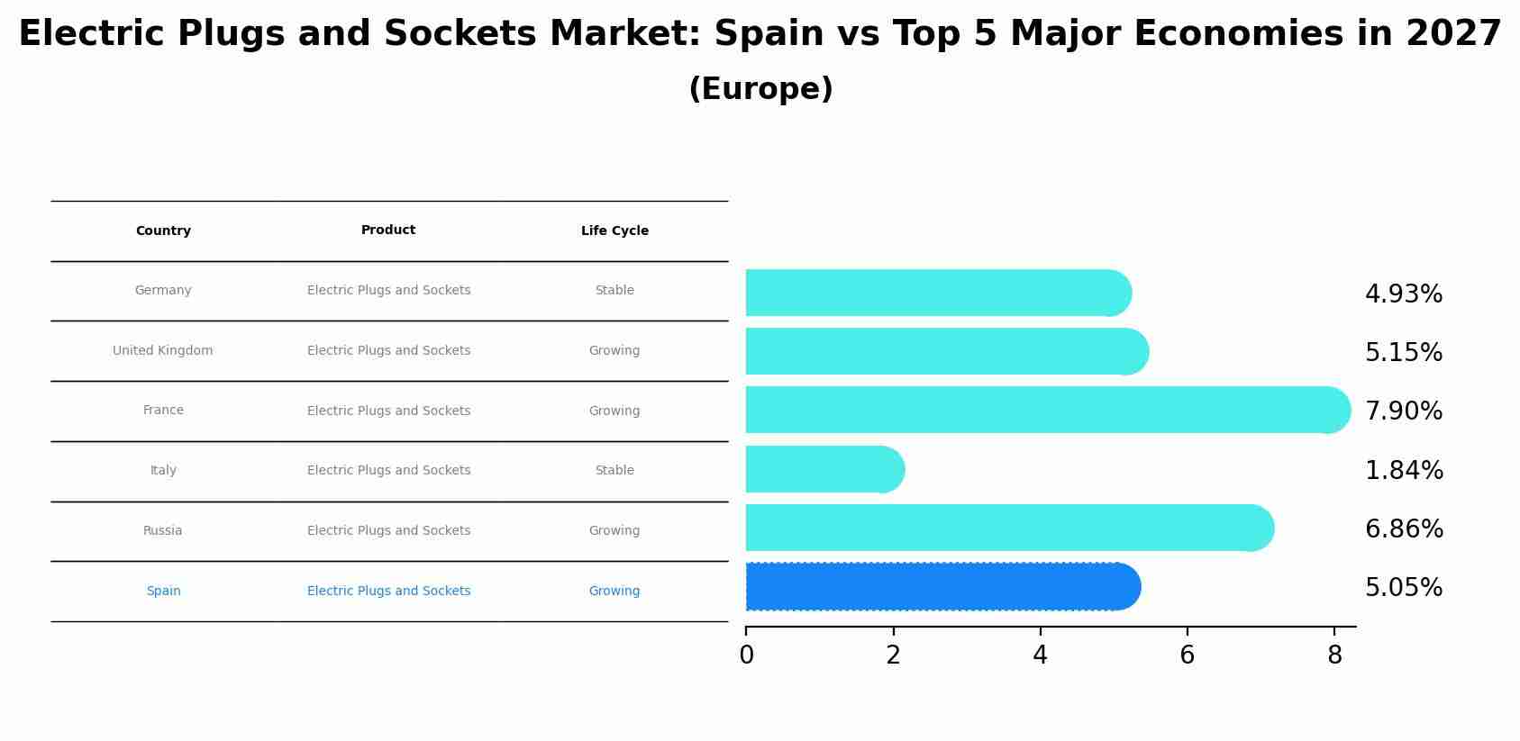 Electric Plugs and Sockets Market: Spain vs Top 5 Major Economies in 2027 (Europe)