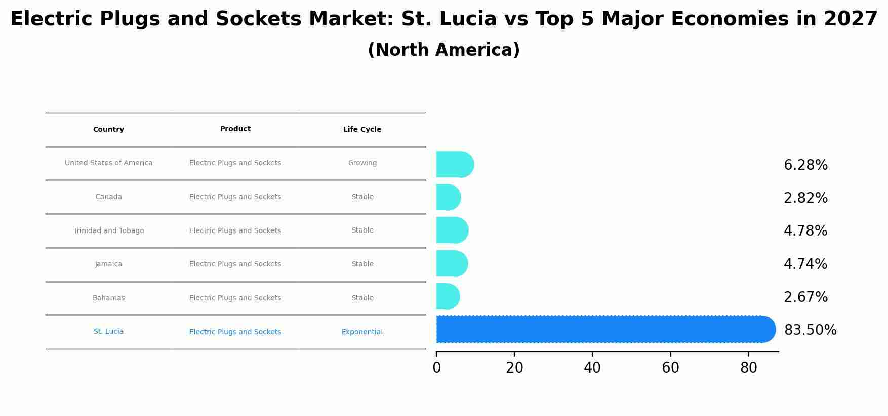 Electric Plugs and Sockets Market: St. Lucia vs Top 5 Major Economies in 2027 (North America)