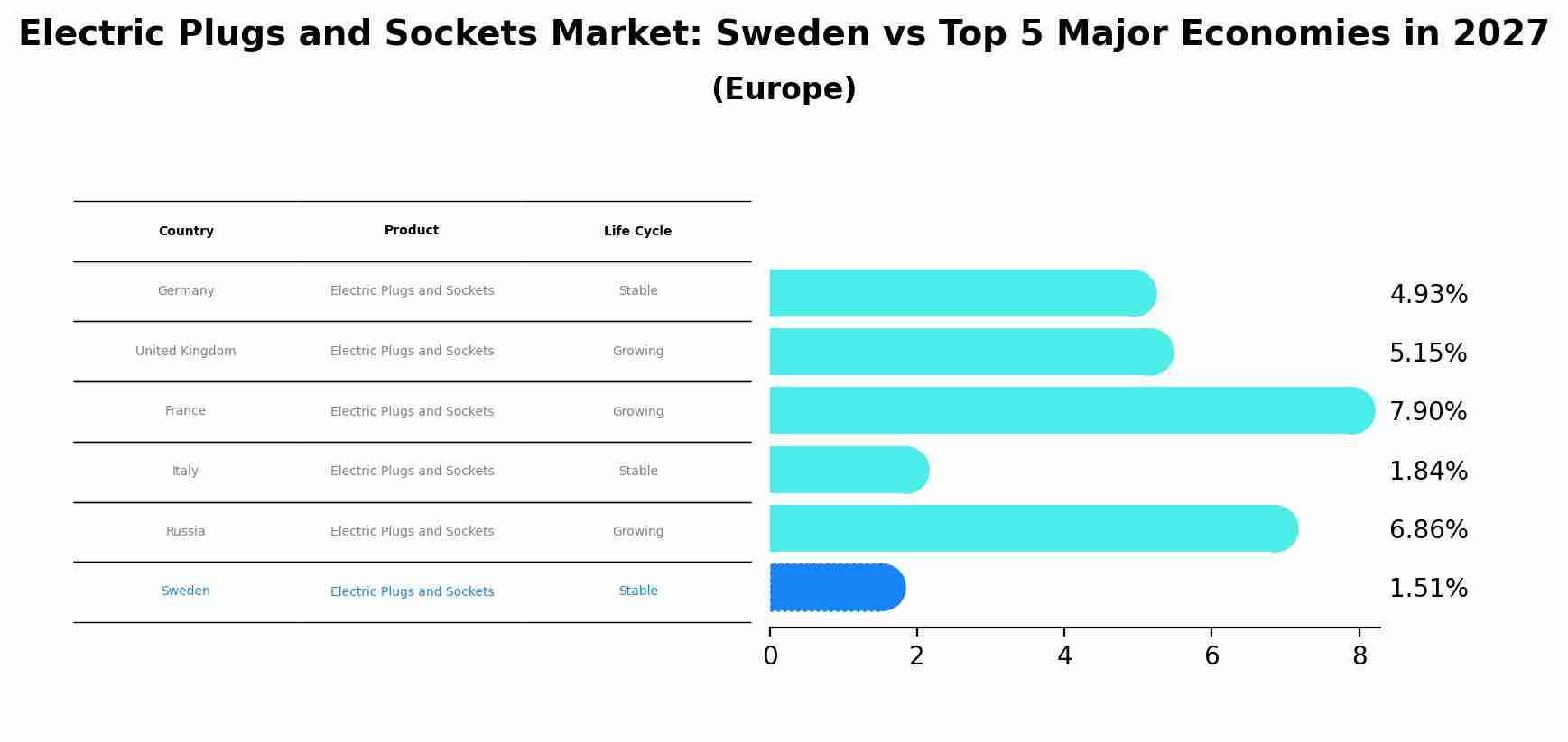Electric Plugs and Sockets Market: Sweden vs Top 5 Major Economies in 2027 (Europe)