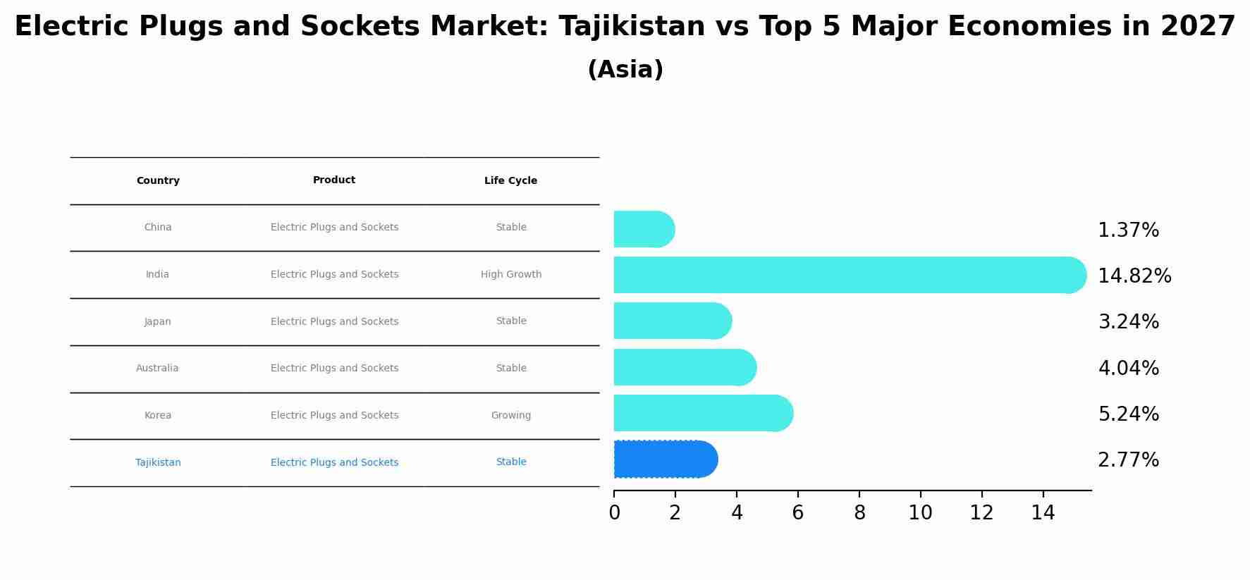 Electric Plugs and Sockets Market: Tajikistan vs Top 5 Major Economies in 2027 (Asia)