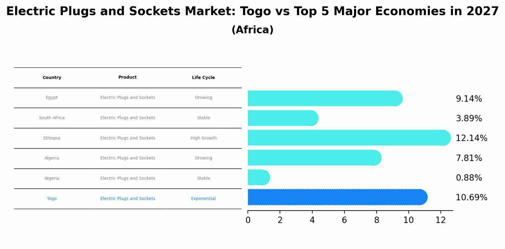 Electric Plugs and Sockets Market: Togo vs Top 5 Major Economies in 2027 (Africa)