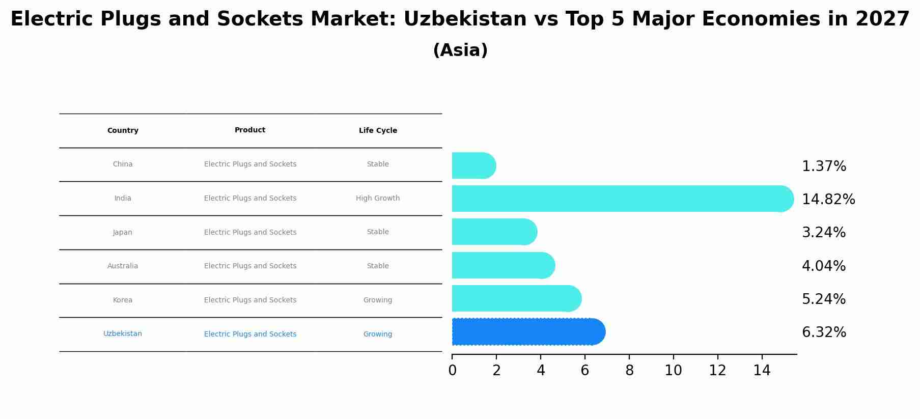 Electric Plugs and Sockets Market: Uzbekistan vs Top 5 Major Economies in 2027 (Asia)