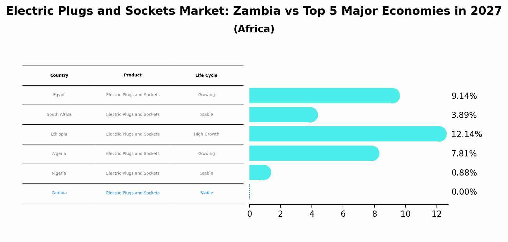 Electric Plugs and Sockets Market: Zambia vs Top 5 Major Economies in 2027 (Africa)