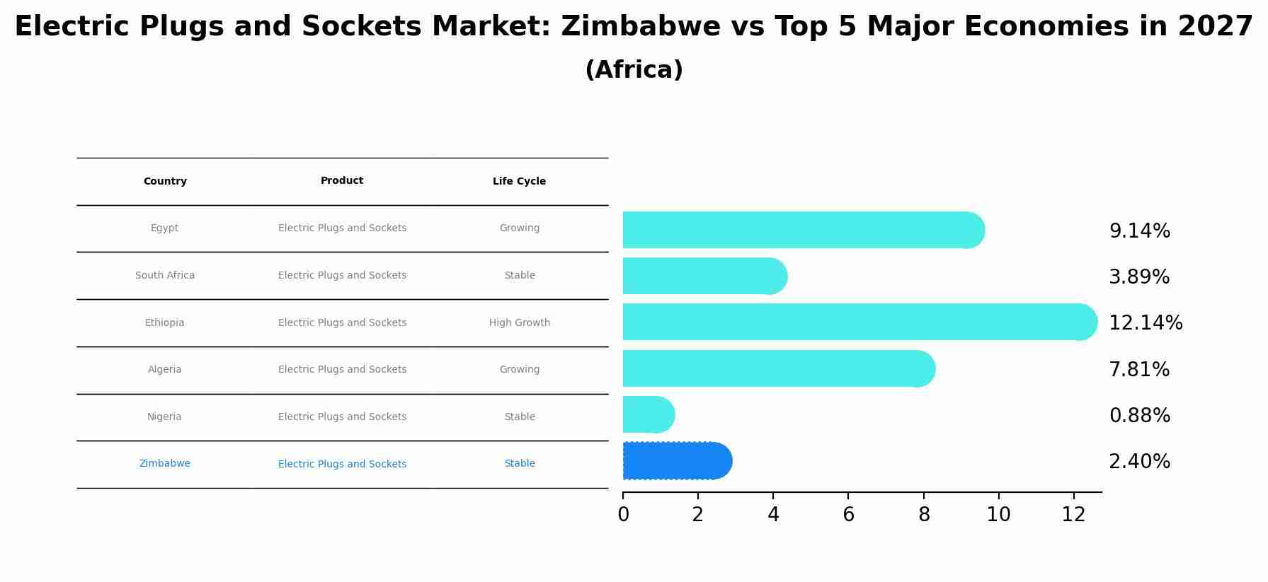 Electric Plugs and Sockets Market: Zimbabwe vs Top 5 Major Economies in 2027 (Africa)