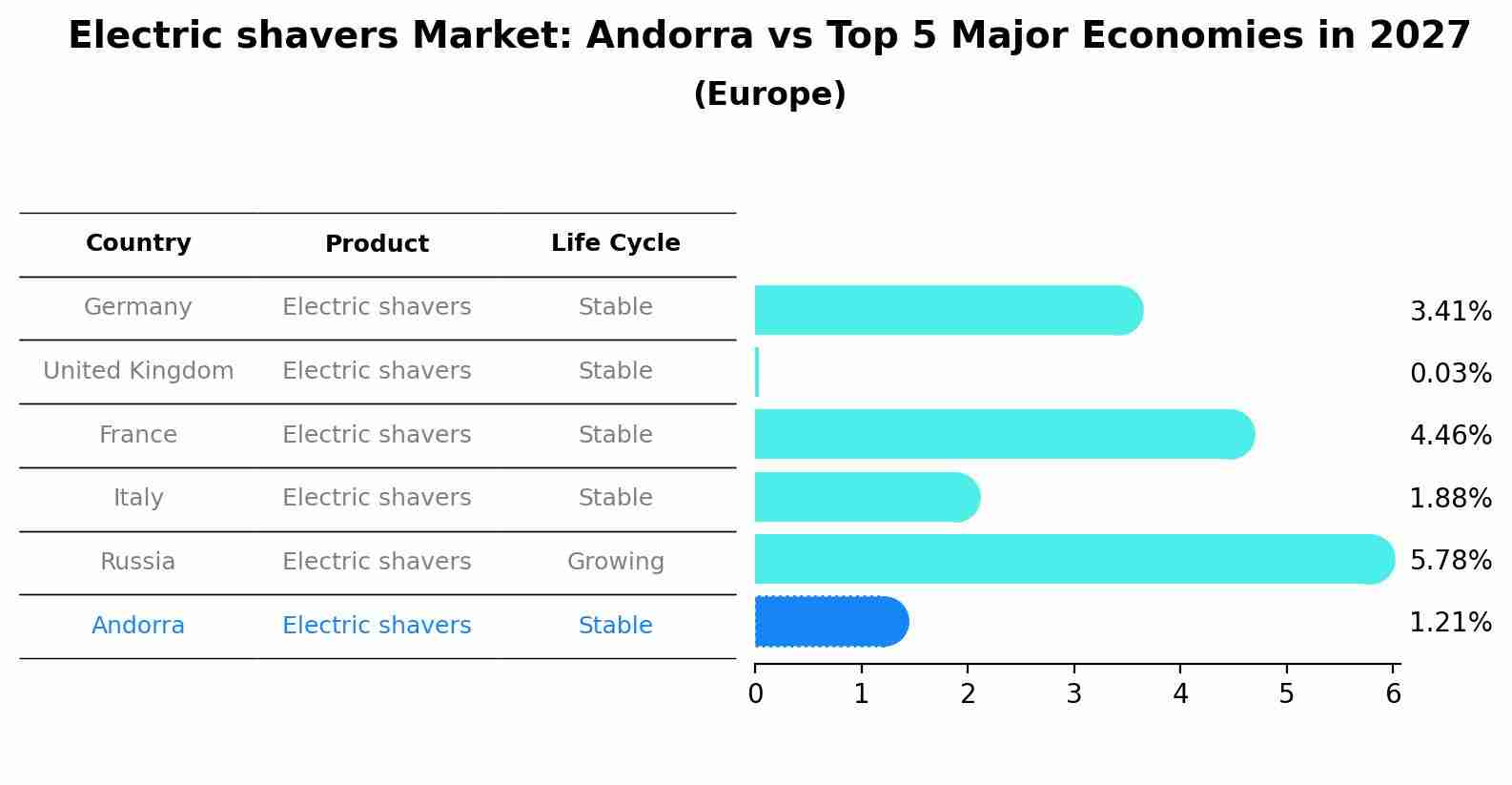 Electric shavers Market: Andorra vs Top 5 Major Economies in 2027 (Europe)