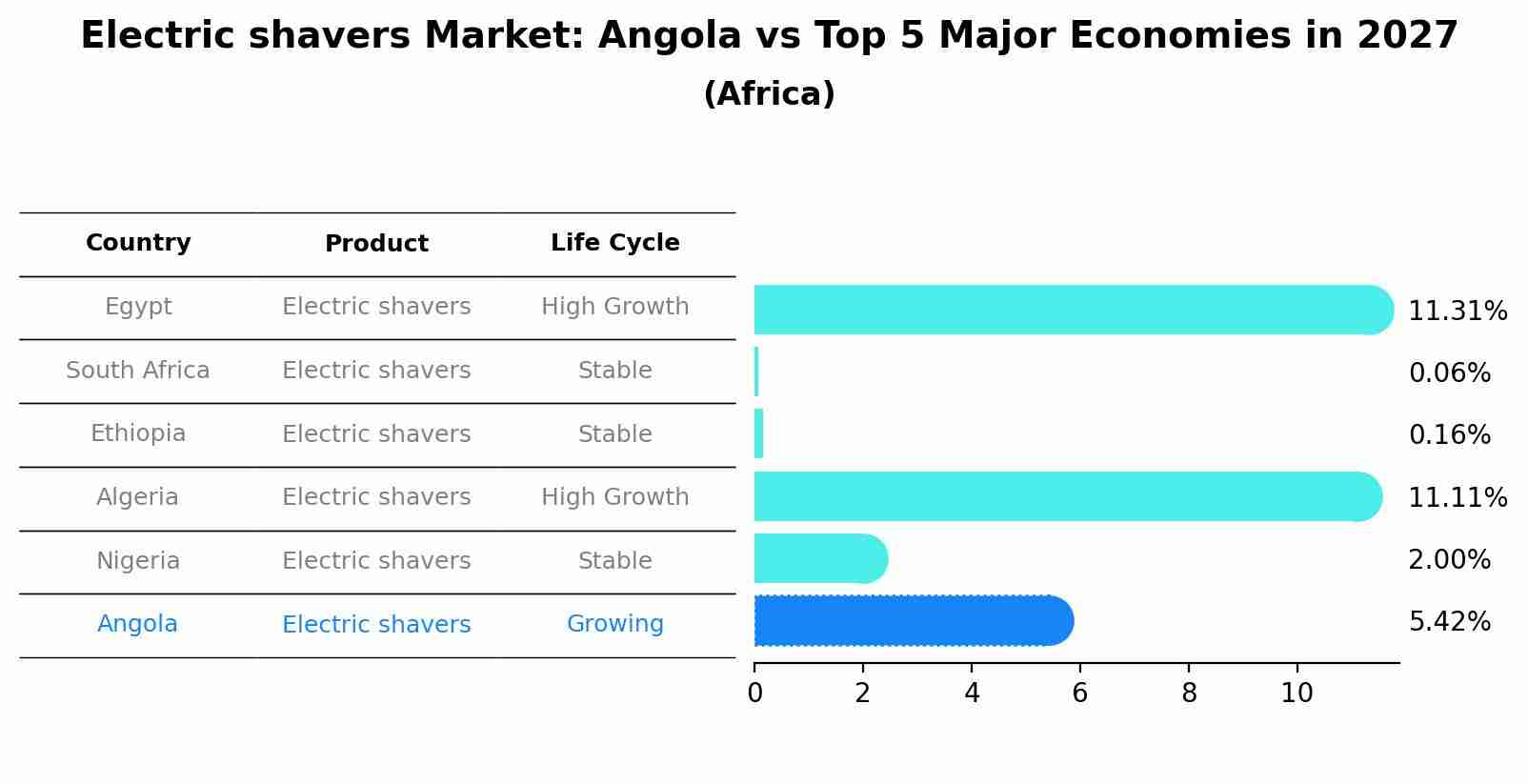 Electric shavers Market: Angola vs Top 5 Major Economies in 2027 (Africa)