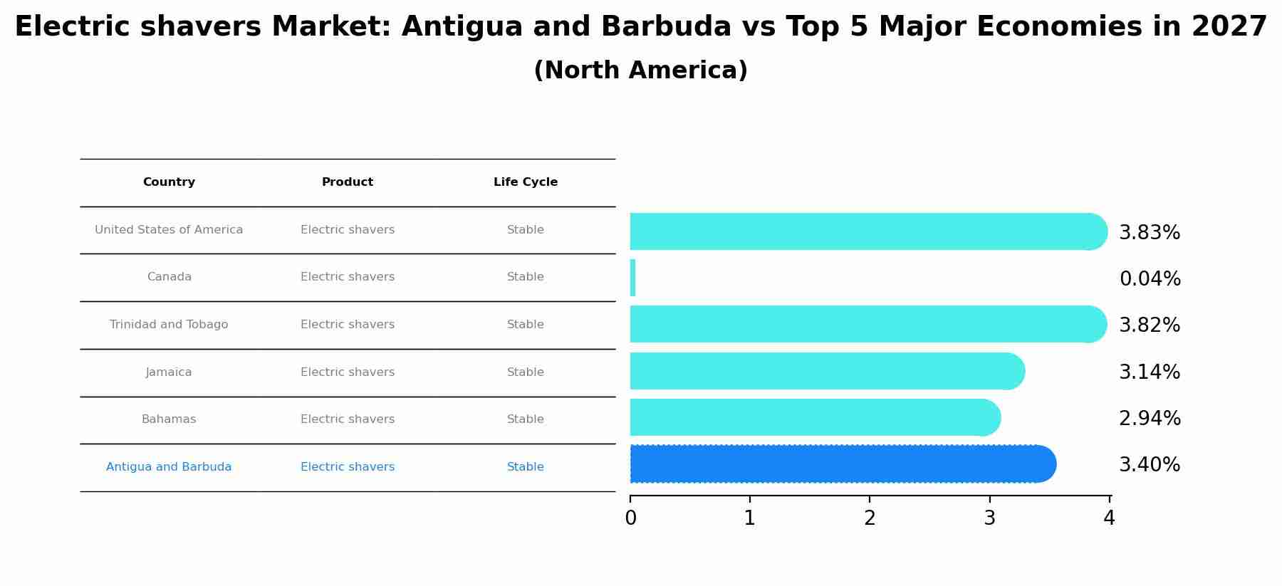 Electric shavers Market: Antigua and Barbuda vs Top 5 Major Economies in 2027 (North America)