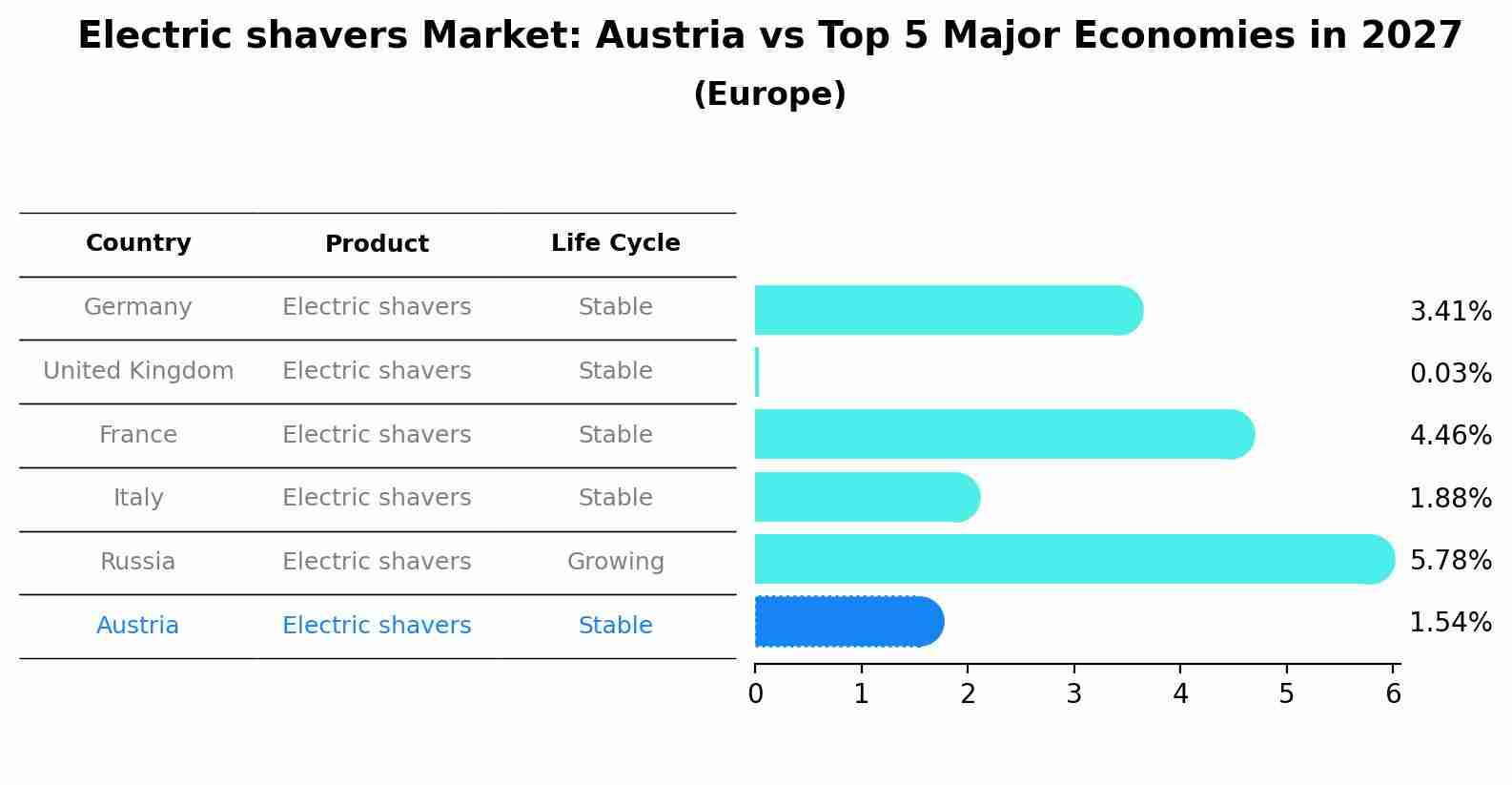 Electric shavers Market: Austria vs Top 5 Major Economies in 2027 (Europe)