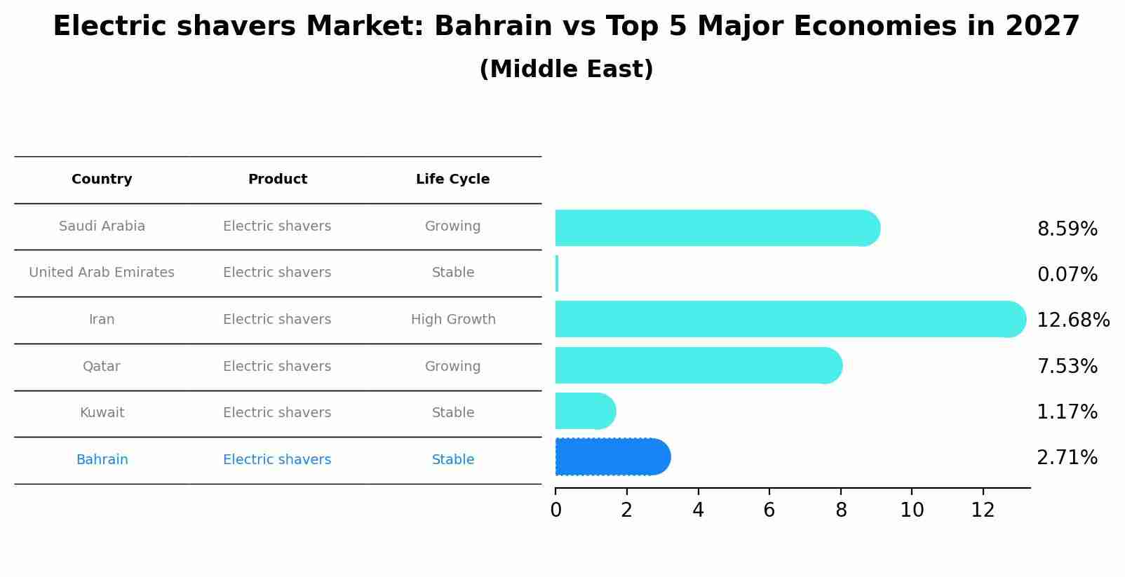 Electric shavers Market: Bahrain vs Top 5 Major Economies in 2027 (Middle East)