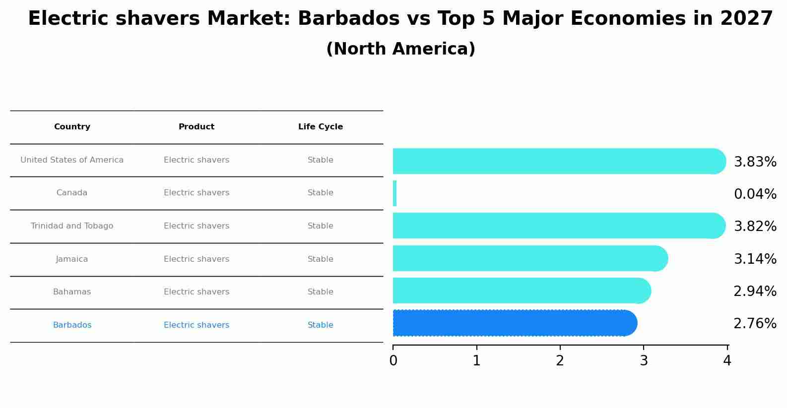 Electric shavers Market: Barbados vs Top 5 Major Economies in 2027 (North America)