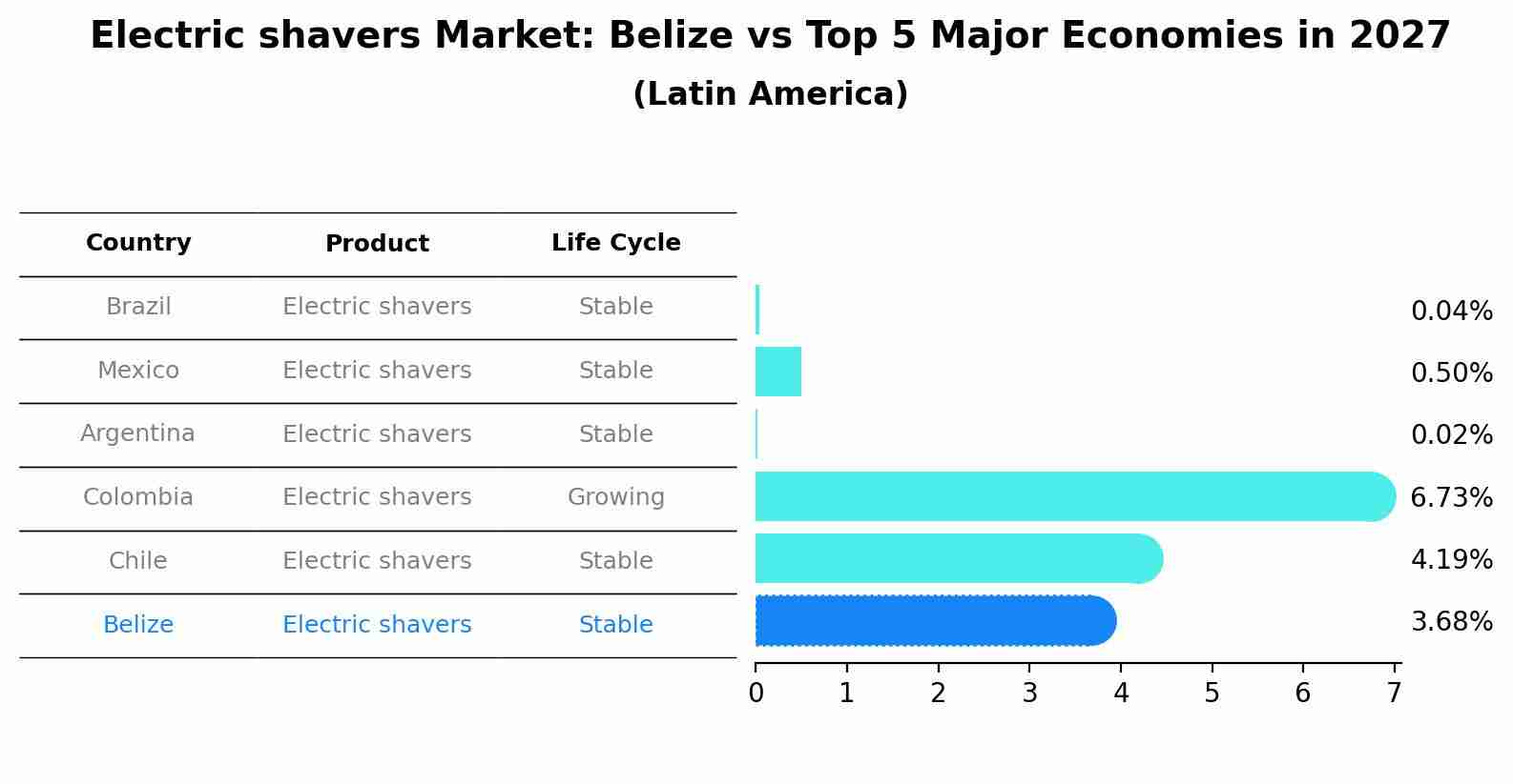 Electric shavers Market: Belize vs Top 5 Major Economies in 2027 (Latin America)