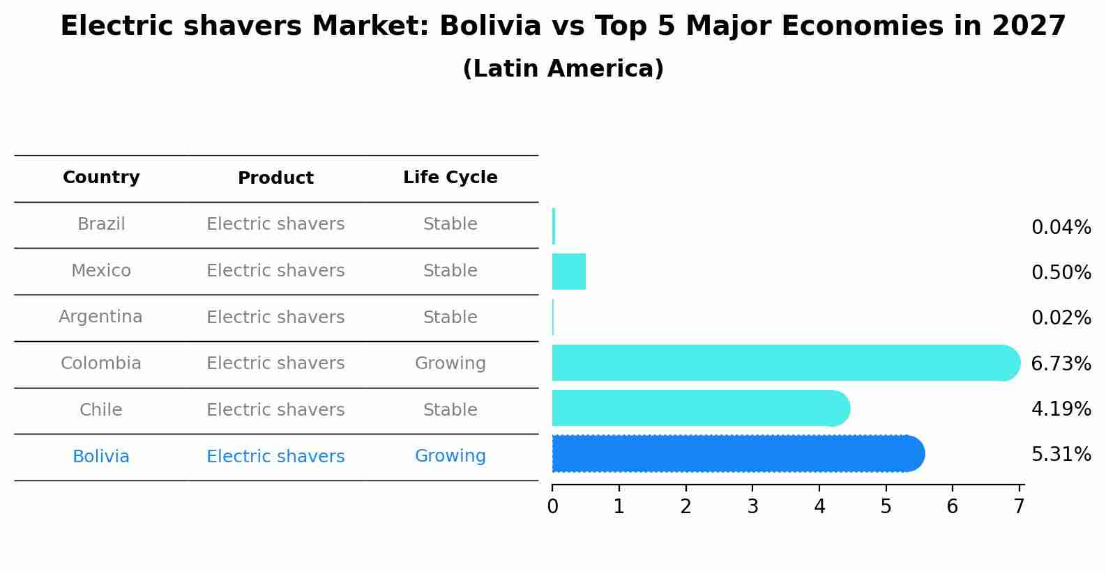 Electric shavers Market: Bolivia vs Top 5 Major Economies in 2027 (Latin America)