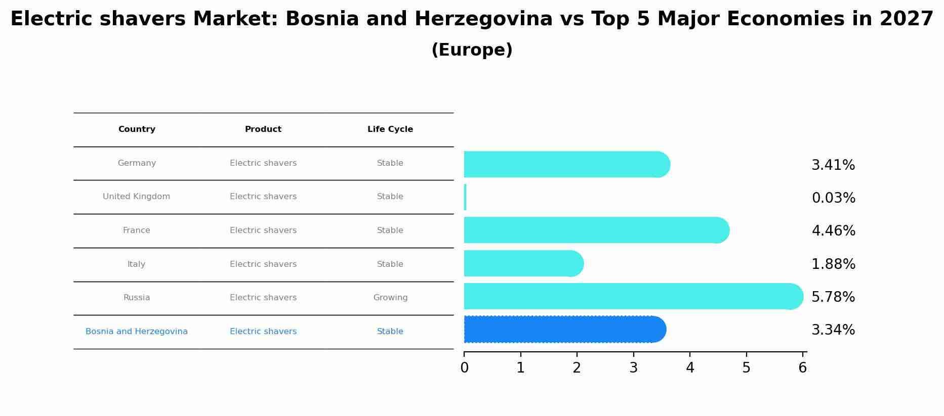 Electric shavers Market: Bosnia and Herzegovina vs Top 5 Major Economies in 2027 (Europe)
