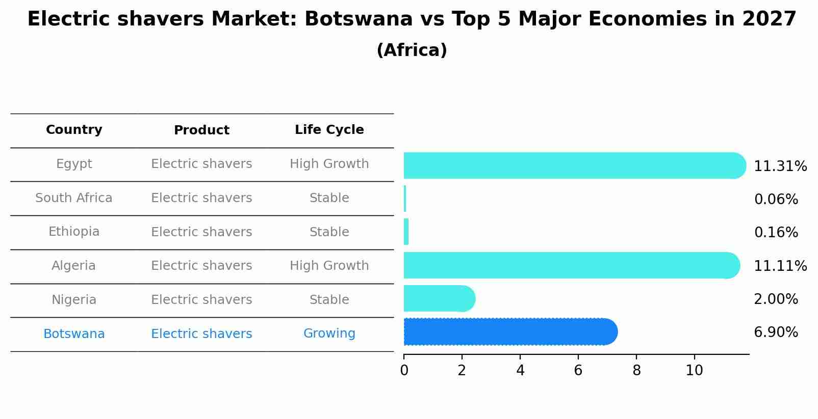Electric shavers Market: Botswana vs Top 5 Major Economies in 2027 (Africa)