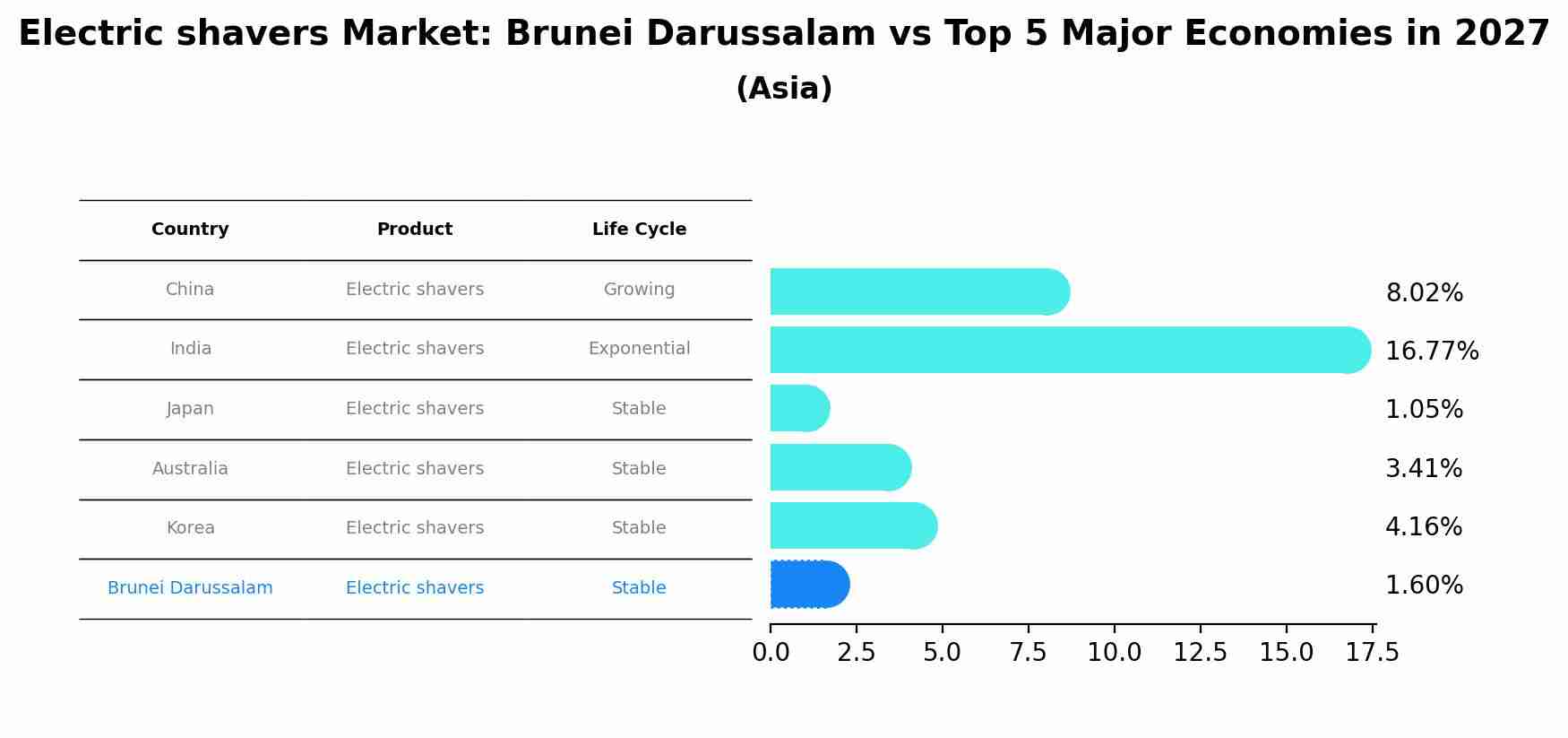 Electric shavers Market: Brunei Darussalam vs Top 5 Major Economies in 2027 (Asia)