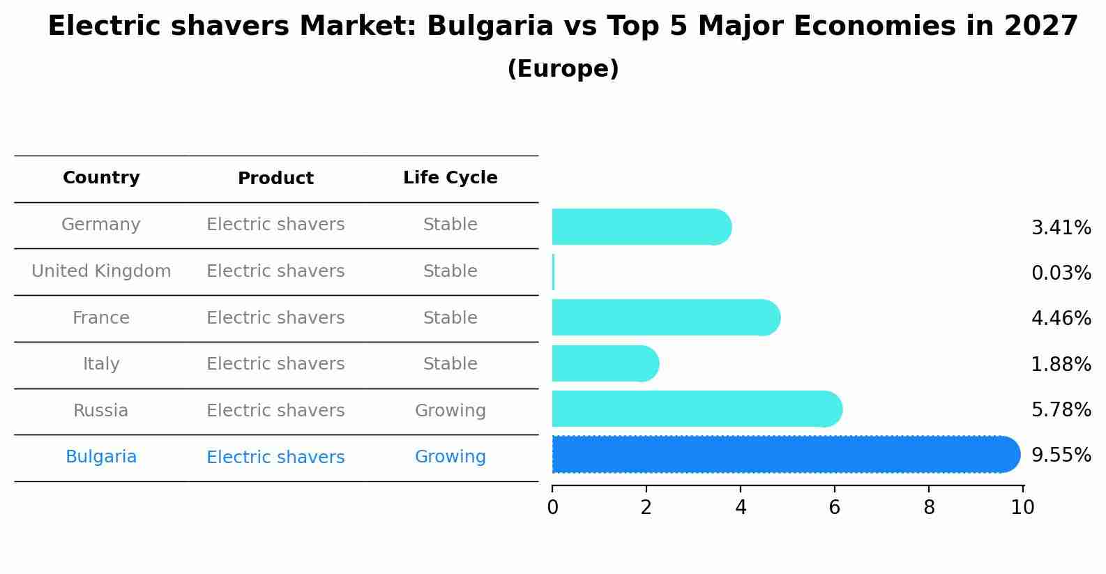 Electric shavers Market: Bulgaria vs Top 5 Major Economies in 2027 (Europe)