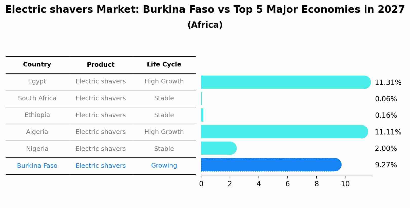 Electric shavers Market: Burkina Faso vs Top 5 Major Economies in 2027 (Africa)