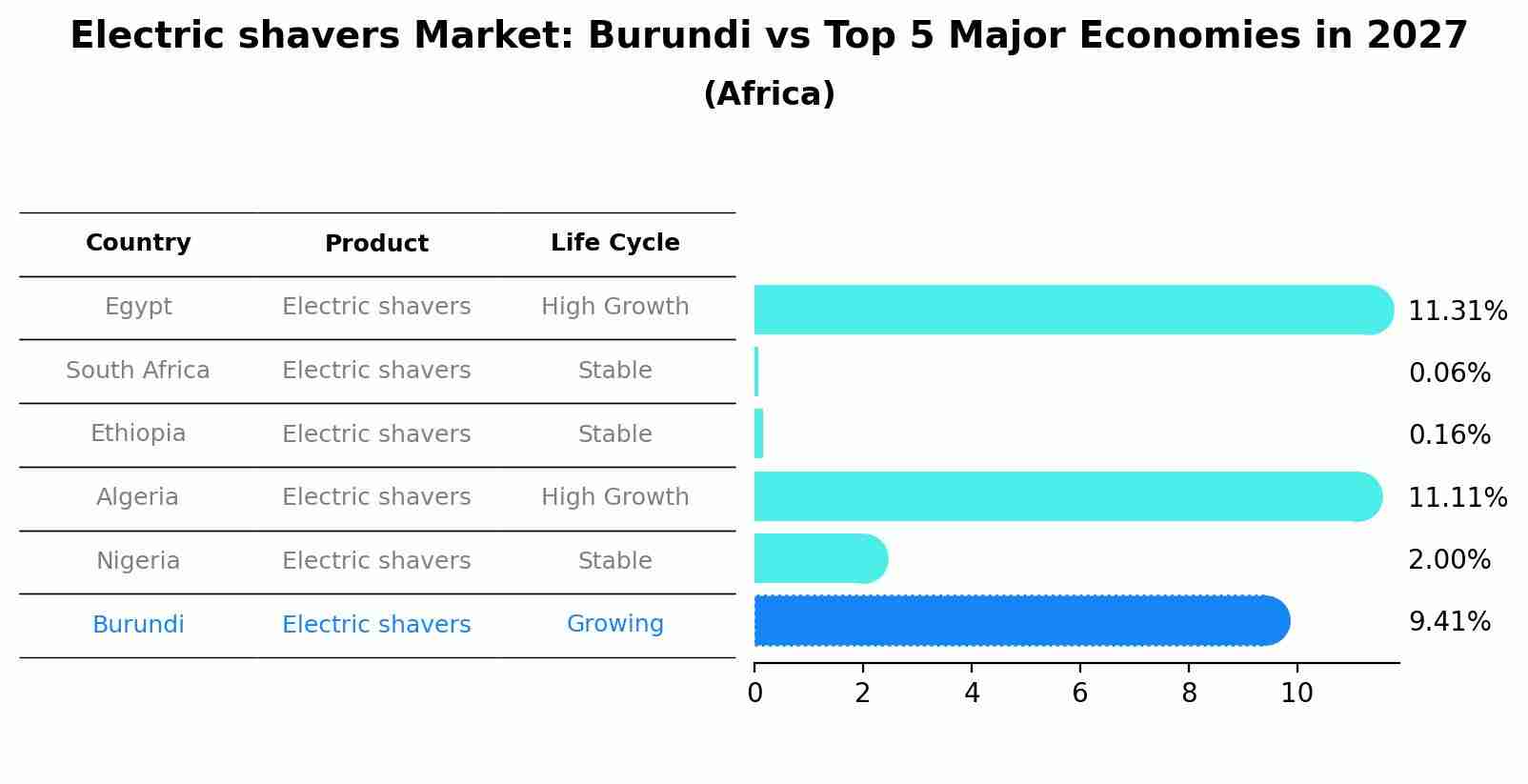 Electric shavers Market: Burundi vs Top 5 Major Economies in 2027 (Africa)