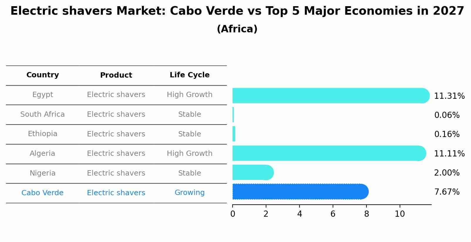 Electric shavers Market: Cabo Verde vs Top 5 Major Economies in 2027 (Africa)