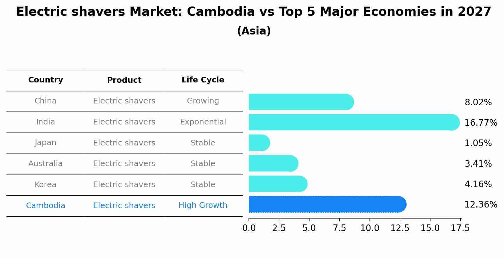 Electric shavers Market: Cambodia vs Top 5 Major Economies in 2027 (Asia)