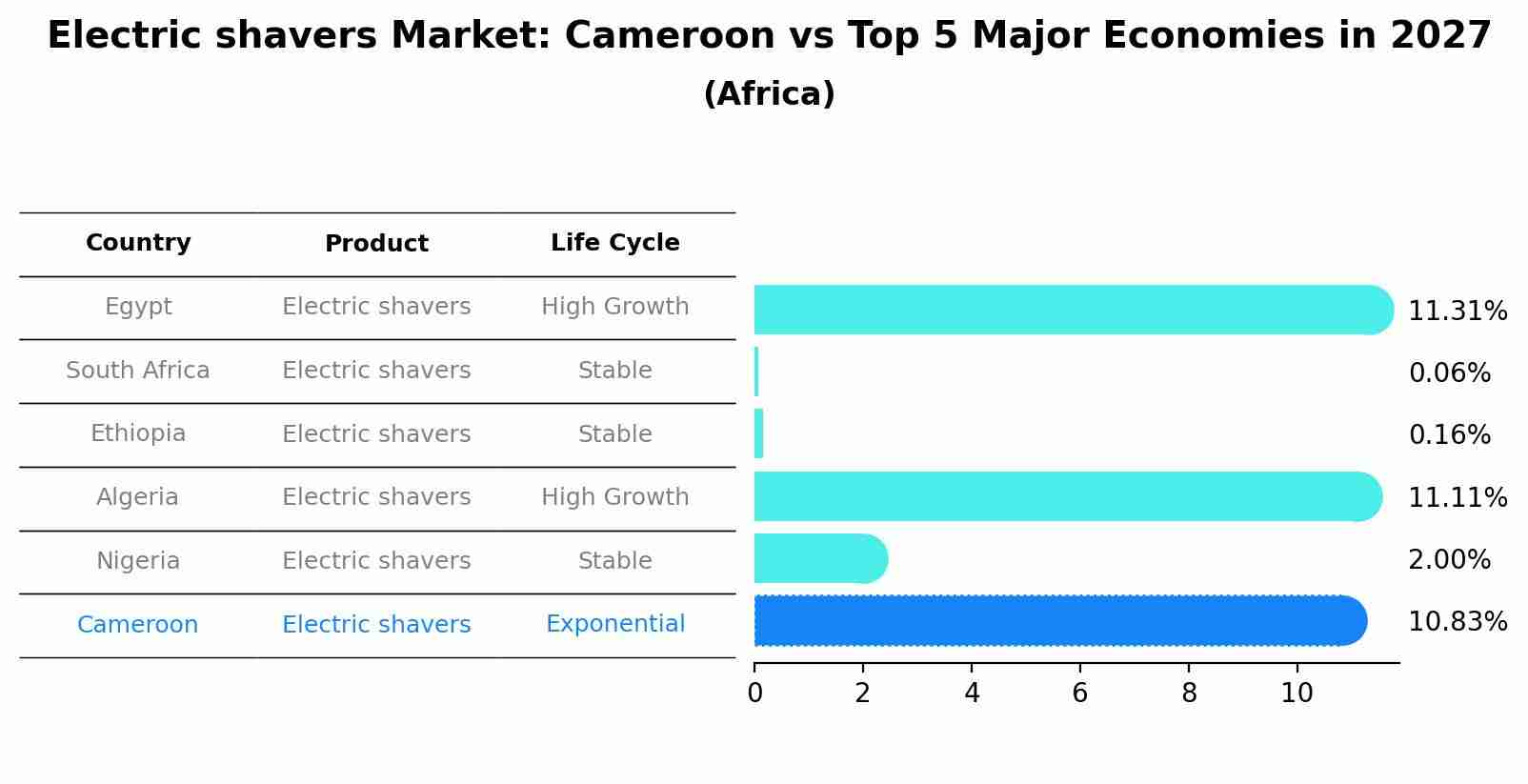 Electric shavers Market: Cameroon vs Top 5 Major Economies in 2027 (Africa)