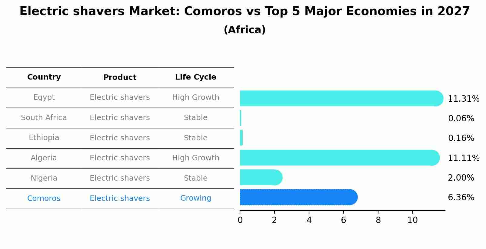 Electric shavers Market: Comoros vs Top 5 Major Economies in 2027 (Africa)