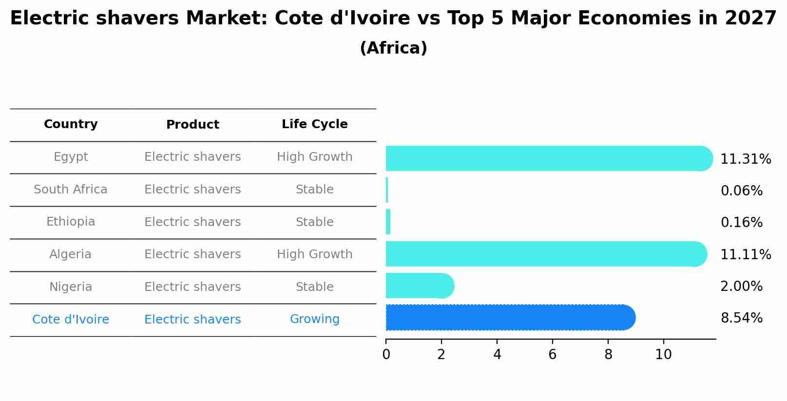 Electric shavers Market: Cote d'Ivoire vs Top 5 Major Economies in 2027 (Africa)