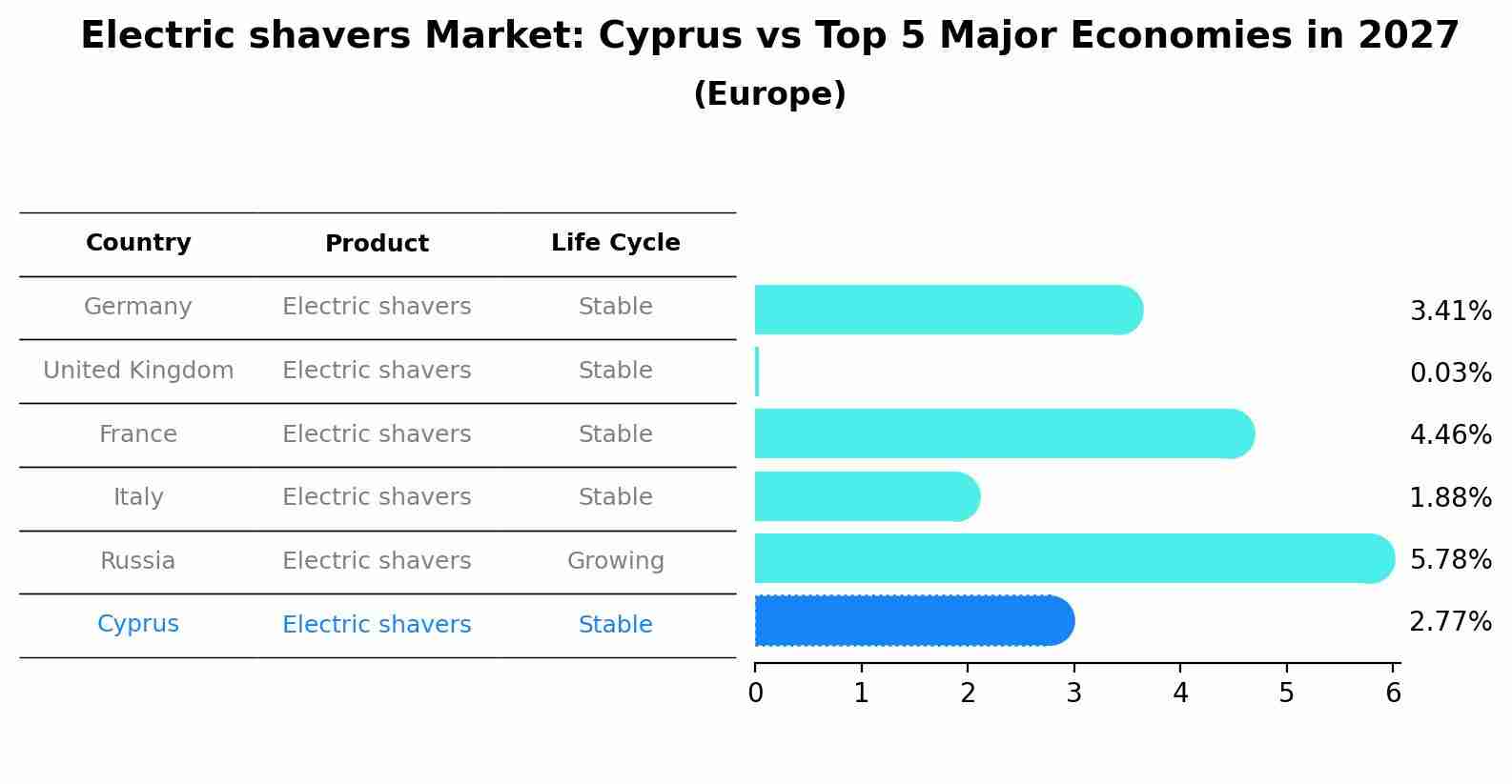 Electric shavers Market: Cyprus vs Top 5 Major Economies in 2027 (Europe)