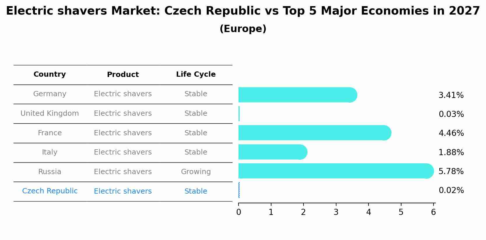 Electric shavers Market: Czech Republic vs Top 5 Major Economies in 2027 (Europe)