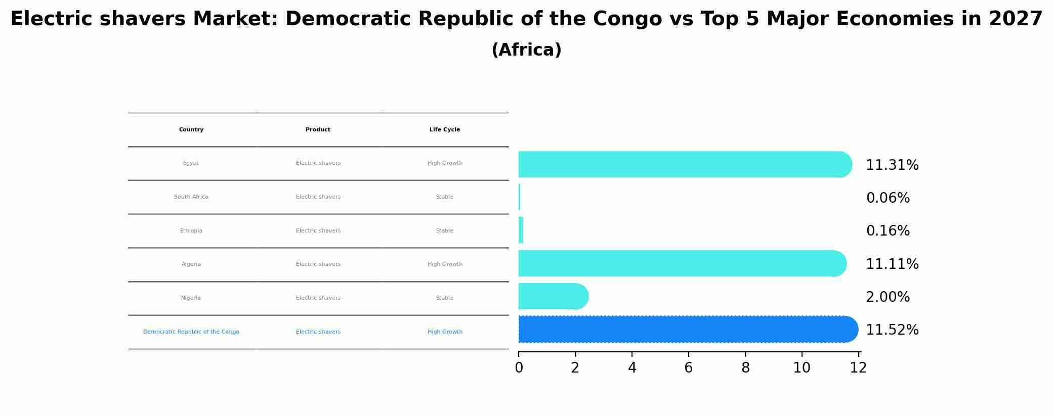Electric shavers Market: Democratic Republic of the Congo vs Top 5 Major Economies in 2027 (Africa)