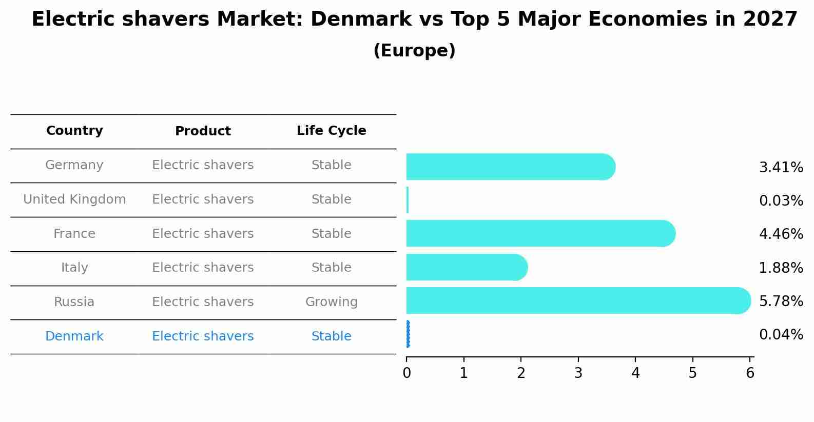 Electric shavers Market: Denmark vs Top 5 Major Economies in 2027 (Europe)