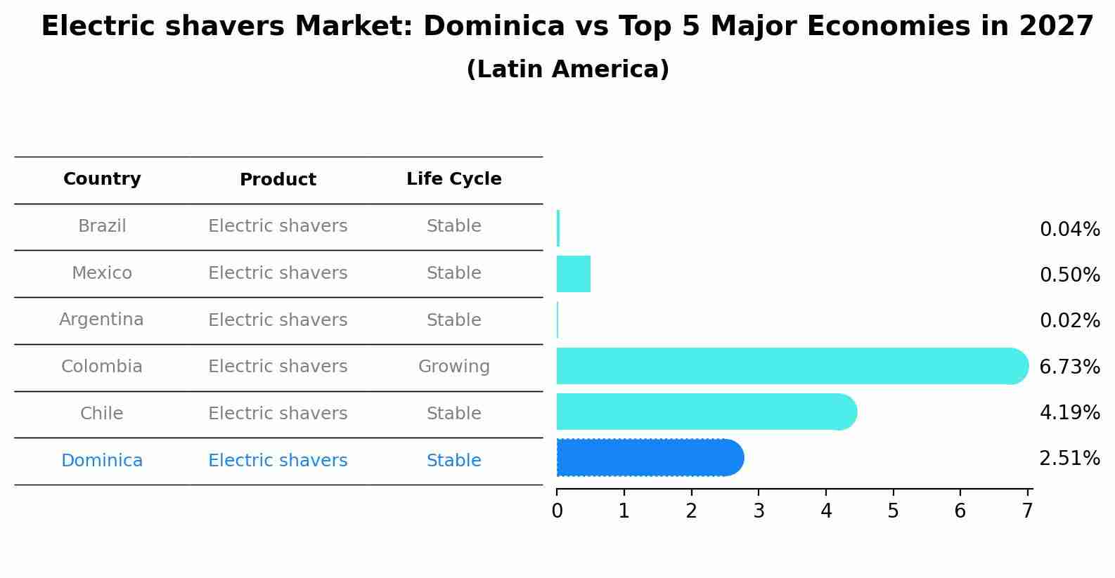 Electric shavers Market: Dominica vs Top 5 Major Economies in 2027 (Latin America)