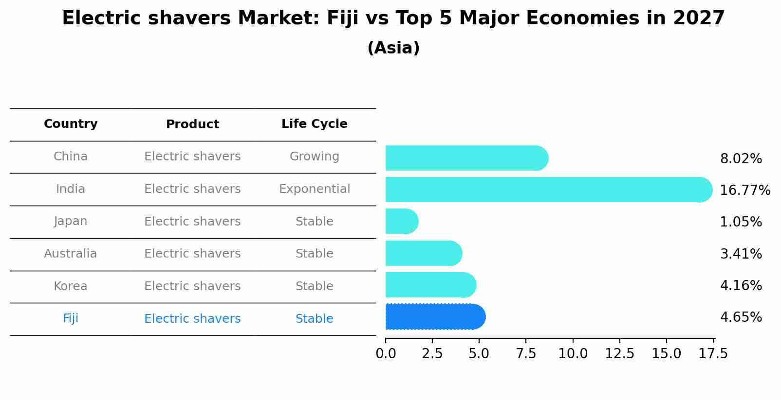 Electric shavers Market: Fiji vs Top 5 Major Economies in 2027 (Asia)