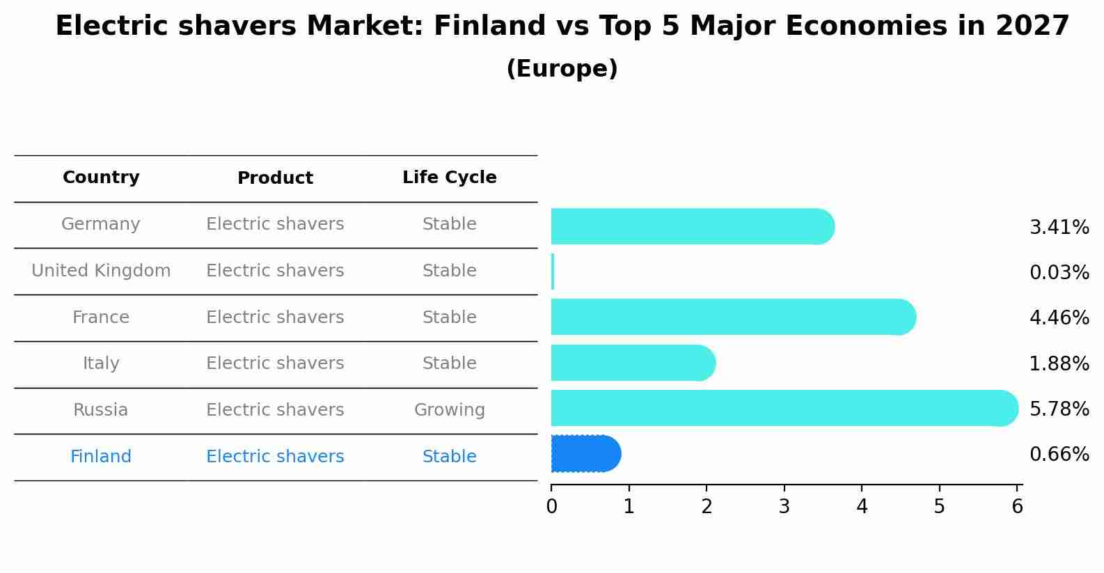 Electric shavers Market: Finland vs Top 5 Major Economies in 2027 (Europe)