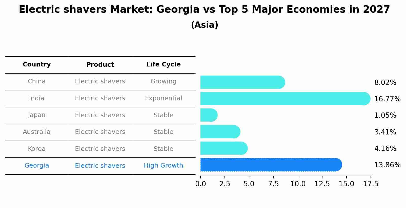 Electric shavers Market: Georgia vs Top 5 Major Economies in 2027 (Asia)