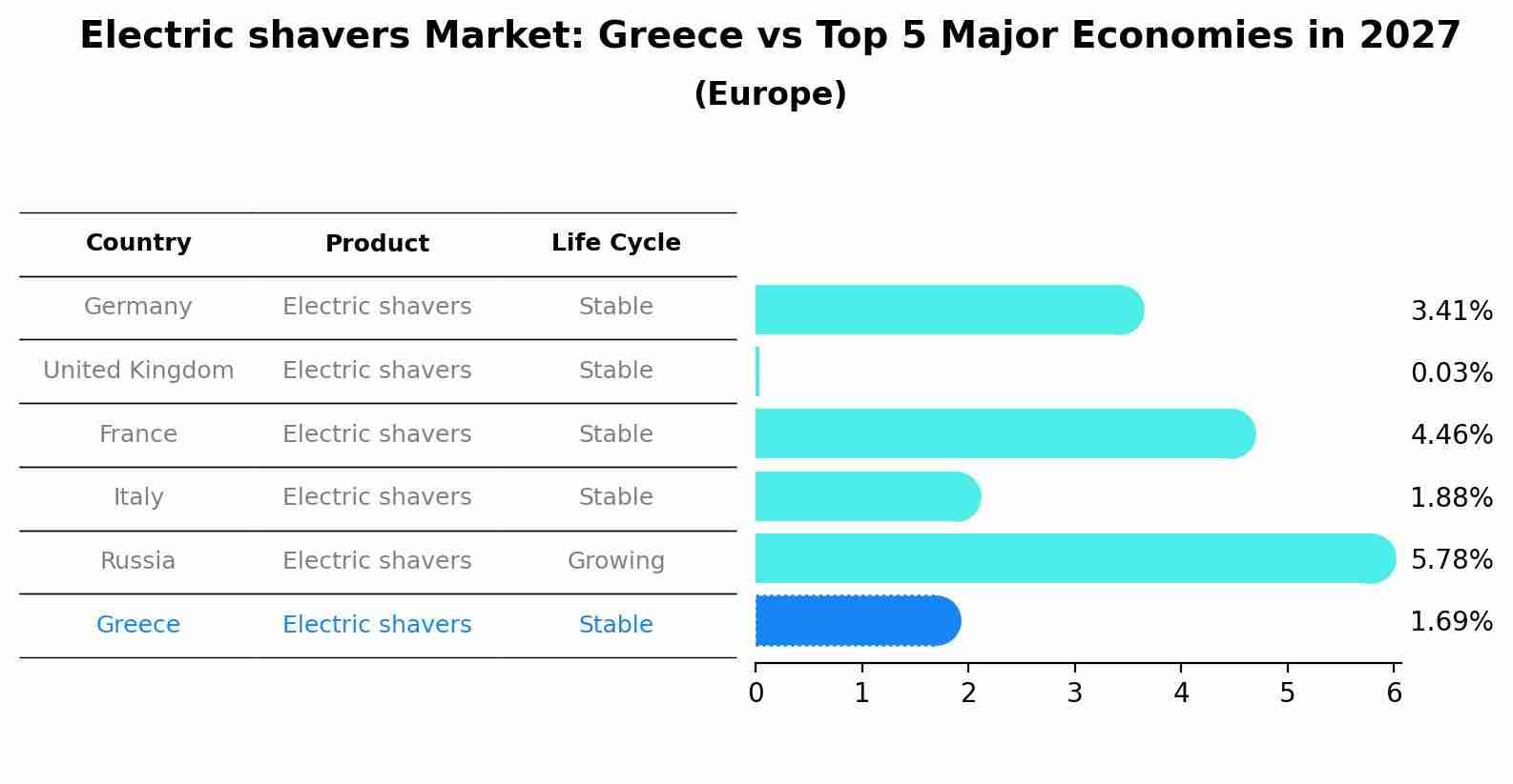 Electric shavers Market: Greece vs Top 5 Major Economies in 2027 (Europe)