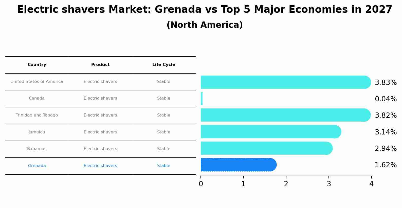 Electric shavers Market: Grenada vs Top 5 Major Economies in 2027 (North America)