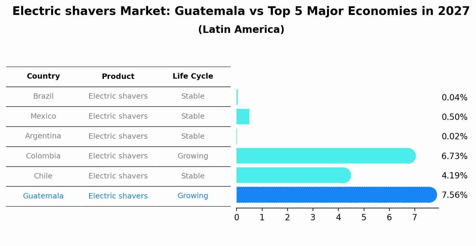 Electric shavers Market: Guatemala vs Top 5 Major Economies in 2027 (Latin America)