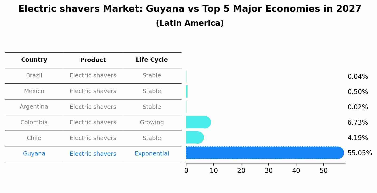 Electric shavers Market: Guyana vs Top 5 Major Economies in 2027 (Latin America)